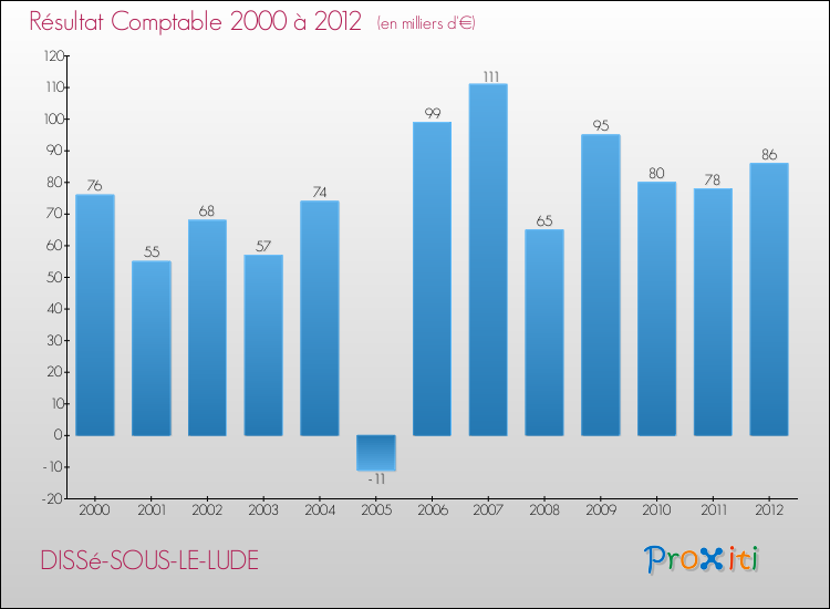 Evolution du résultat comptable pour la commune de DISSé-SOUS-LE-LUDE de 2000 à 2012 Evolution du résultat comptable pour DISSé-SOUS-LE-LUDE de 2000 à 2012
