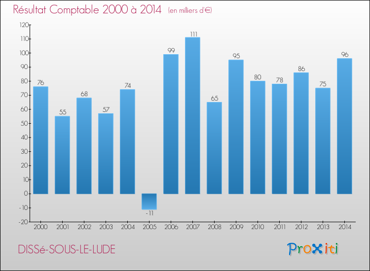 Evolution du résultat comptable pour la commune de DISSé-SOUS-LE-LUDE de 2000 à 2014 Evolution du résultat comptable pour DISSé-SOUS-LE-LUDE de 2000 à 2014