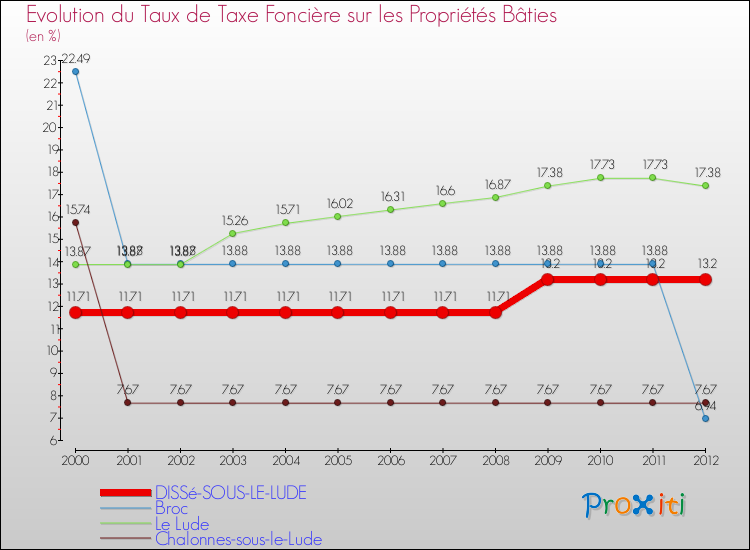 Evolution du taux de la taxe foncière sur le bati pour DISSé-SOUS-LE-LUDE et les communes proches de 2000 à 2012 Comparaison des taux de taxe foncière sur le bati pour DISSé-SOUS-LE-LUDE et les communes voisines de 2000 à 2012