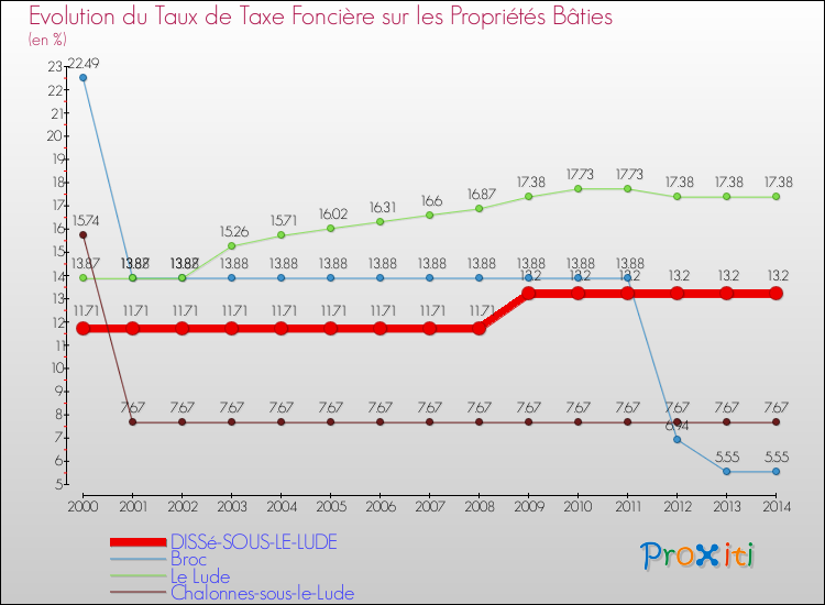 Evolution du taux de la taxe foncière sur le bati pour DISSé-SOUS-LE-LUDE et les communes proches de 2000 à 2014 Comparaison des taux de taxe foncière sur le bati pour DISSé-SOUS-LE-LUDE et les communes voisines de 2000 à 2014