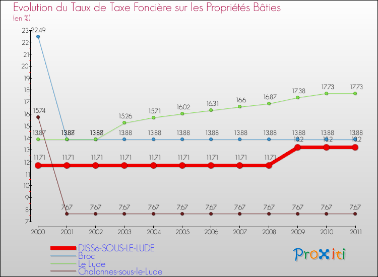Evolution du taux de la taxe foncière sur le bati pour DISSé-SOUS-LE-LUDE et les communes proches Comparaison des taux de taxe foncière sur le bati pour DISSé-SOUS-LE-LUDE et les communes voisines