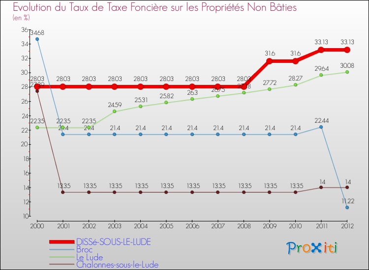 Evolution du taux de la taxe foncière sur les immeubles et terrains non batis pour DISSé-SOUS-LE-LUDE et les communes proches de 2000 à 2012 Comparaison des taux de la taxe foncière sur les immeubles et terrains non batis pour DISSé-SOUS-LE-LUDE et les communes voisines de 2000 à 2012