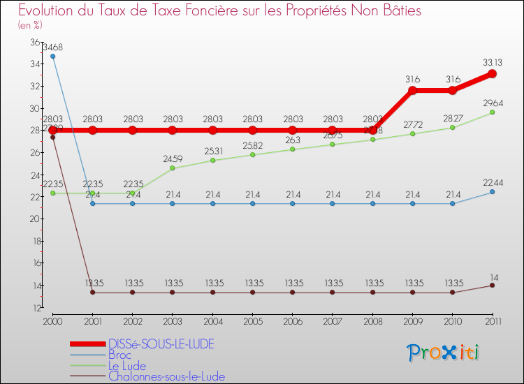 Evolution du taux de la taxe foncière sur les immeubles et terrains non batis pour DISSé-SOUS-LE-LUDE et les communes proches Comparaison des taux de la taxe foncière sur les immeubles et terrains non batis pour DISSé-SOUS-LE-LUDE et les communes voisines