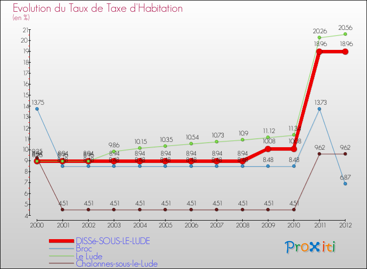 Evolution du taux de la taxe d'habitation pour DISSé-SOUS-LE-LUDE et les communes proches Comparaison des taux de la taxe d'habitation pour DISSé-SOUS-LE-LUDE et les communes voisines