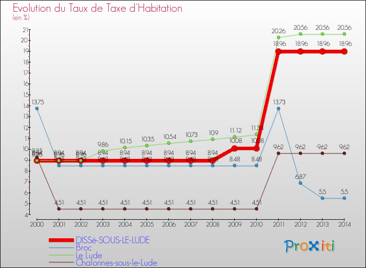 Evolution du taux de la taxe d'habitation pour DISSé-SOUS-LE-LUDE et les communes proches de 2000 à 2014 Comparaison des taux de la taxe d'habitation pour DISSé-SOUS-LE-LUDE et les communes voisines de 2000 à 2014