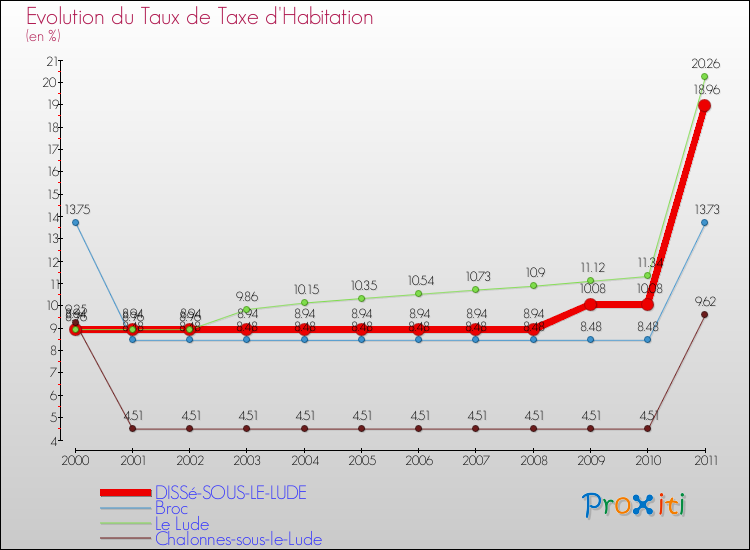 Evolution du taux de la taxe d'habitation pour DISSé-SOUS-LE-LUDE et les communes proches Comparaison des taux de la taxe d'habitation pour DISSé-SOUS-LE-LUDE et les communes voisines