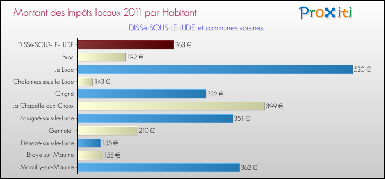 Montant des impôts locaux par Habitant pour DISSé-SOUS-LE-LUDE et les communes proches Comparaison des impôts locaux par habitant pour DISSé-SOUS-LE-LUDE et les communes voisines