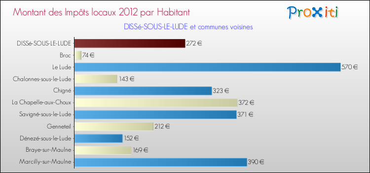Montant des impôts locaux par Habitant pour DISSé-SOUS-LE-LUDE et les communes proches Comparaison des impôts locaux par habitant pour DISSé-SOUS-LE-LUDE et les communes voisines