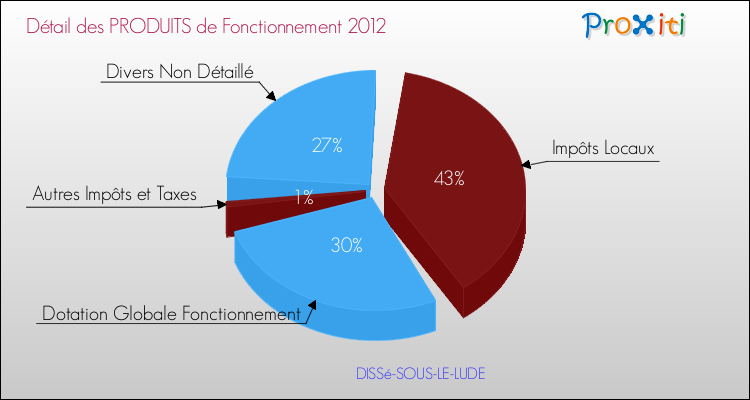 Décomposition du Budget de Fonctionnement 2012 de la commune de DISSé-SOUS-LE-LUDE Budget de Fonctionnement 2012 pour la commune de DISSé-SOUS-LE-LUDE