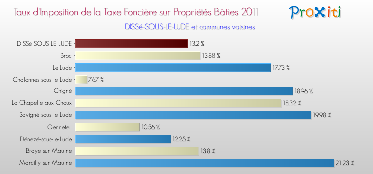 Taux d'imposition de la taxe foncière sur le bati 2011 pour DISSé-SOUS-LE-LUDE et les communes proches Comparaison des taux d'imposition de la taxe foncière sur le bati 2011 pour DISSé-SOUS-LE-LUDE et les communes voisines