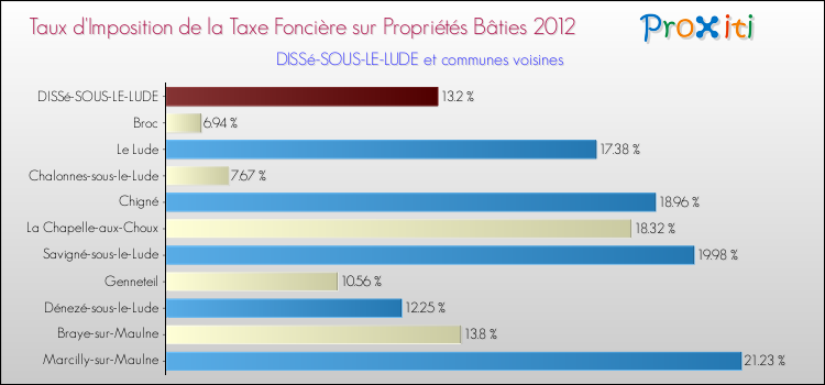 Taux d'imposition de la taxe foncière sur le bati 2012 pour DISSé-SOUS-LE-LUDE et les communes proches Comparaison des taux d'imposition de la taxe foncière sur le bati 2012 pour DISSé-SOUS-LE-LUDE et les communes voisines