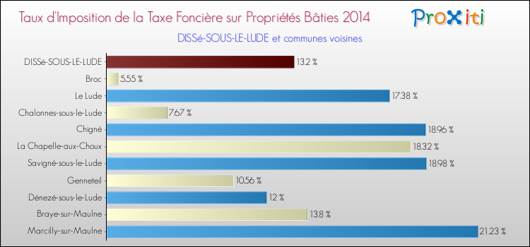 Taux d'imposition de la taxe foncière sur le bati 2014 pour DISSé-SOUS-LE-LUDE et les communes proches Comparaison des taux d'imposition de la taxe foncière sur le bati 2014 pour DISSé-SOUS-LE-LUDE et les communes voisines