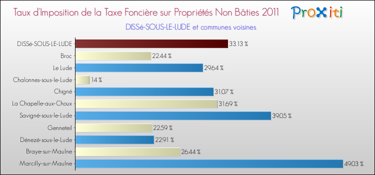 Taux d'imposition de la taxe foncière sur les immeubles et terrains non batis 2011 pour DISSé-SOUS-LE-LUDE et les communes proches Comparaison des taux d'imposition de la taxe foncière sur les immeubles et terrains non batis 2011 pour DISSé-SOUS-LE-LUDE et les communes voisines