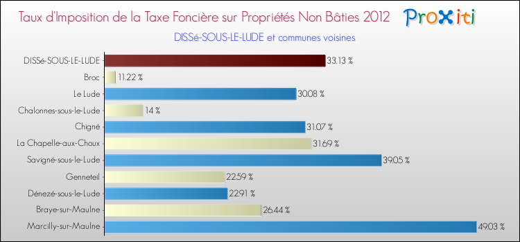 Taux d'imposition de la taxe foncière sur les immeubles et terrains non batis 2012 pour DISSé-SOUS-LE-LUDE et les communes proches Comparaison des taux d'imposition de la taxe foncière sur les immeubles et terrains non batis 2012 pour DISSé-SOUS-LE-LUDE et les communes voisines
