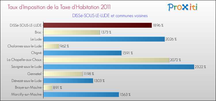 Taux d'imposition de la taxe d'habitation 2011 pour DISSé-SOUS-LE-LUDE et les communes proches Comparaison des taux d'imposition de la taxe d'habitation 2011 pour DISSé-SOUS-LE-LUDE et les communes voisines