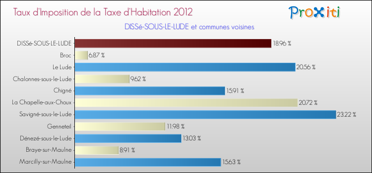 Taux d'imposition de la taxe d'habitation 2012 pour DISSé-SOUS-LE-LUDE et les communes proches Comparaison des taux d'imposition de la taxe d'habitation 2012 pour DISSé-SOUS-LE-LUDE et les communes voisines