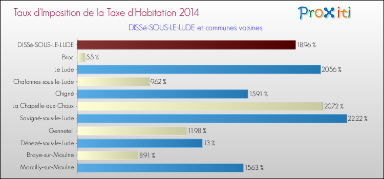 Taux d'imposition de la taxe d'habitation 2014 pour DISSé-SOUS-LE-LUDE et les communes proches Comparaison des taux d'imposition de la taxe d'habitation 2014 pour DISSé-SOUS-LE-LUDE et les communes voisines