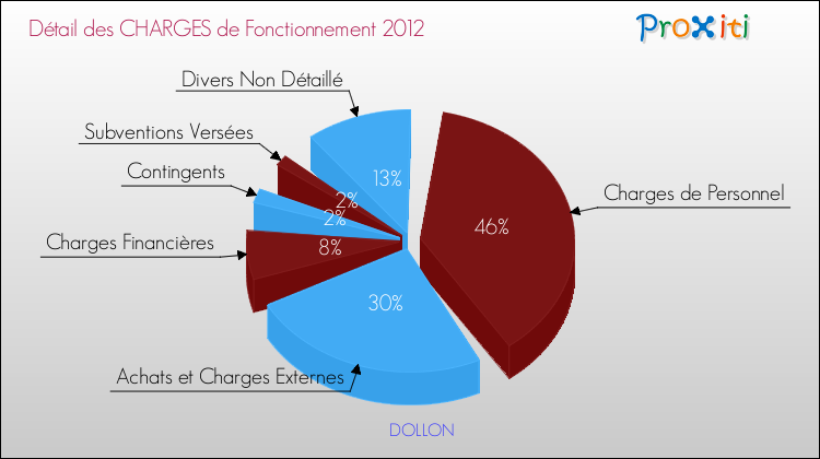 Décomposition des Charges de Fonctionnement 2012 de la commune de DOLLON Charges de Fonctionnement 2012 pour la commune de DOLLON