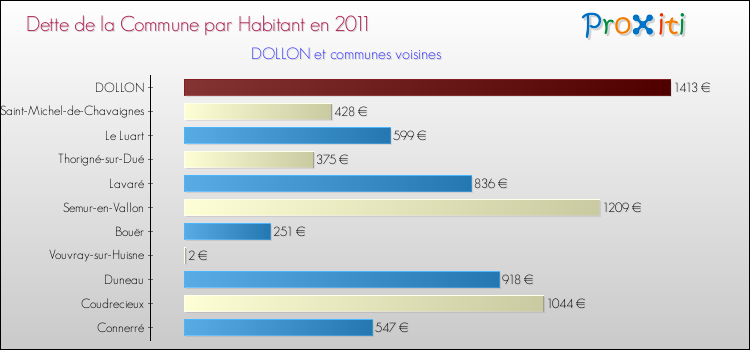 Dette par habitant de la commune en 2011 pour DOLLON et les communes proches Comparaison de la dette par habitant de la commune en 2011 pour DOLLON et les communes voisines