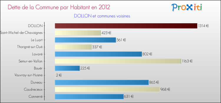 Dette par habitant de la commune en 2012 pour DOLLON et les communes proches Comparaison de la dette par habitant de la commune en 2012 pour DOLLON et les communes voisines