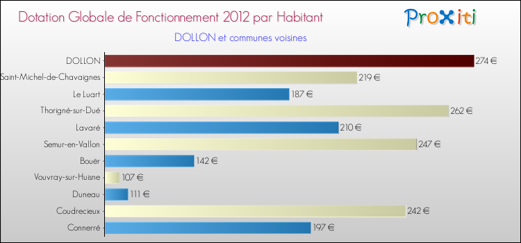 Montant des dotations globales de fonctionnement DGF par Habitant pour DOLLON et les communes proches Comparaison des des dotations globales de fonctionnement DGF par habitant pour DOLLON et les communes voisines