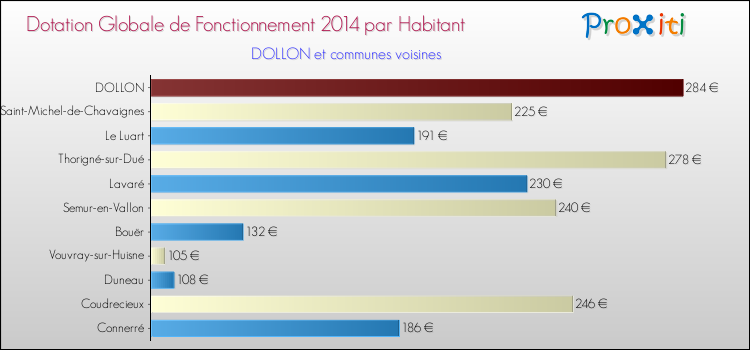 Montant des dotations globales de fonctionnement DGF par Habitant pour DOLLON et les communes proches en 2014. Comparaison des des dotations globales de fonctionnement DGF par habitant pour DOLLON et les communes voisines en 2014.
