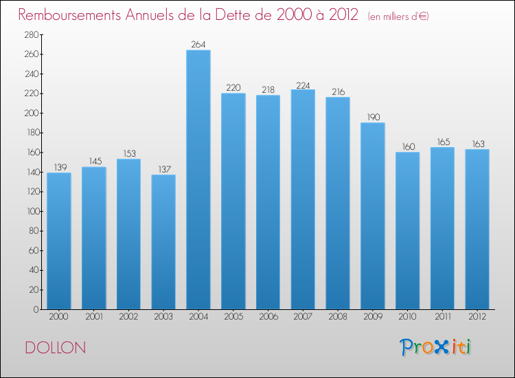 Evolution de l'annuité de la dette pour la commune de DOLLON de 2000 à 2012 Annuités de la dette pour DOLLON de 2000 à 2012
