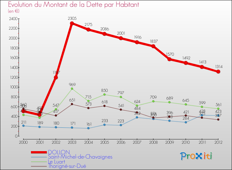 Evolution de la dette par habitant pour la commune de DOLLON et les communes proches de 2000 à 2012 Comparaison de la dette par habitant pour DOLLON et les communes voisines de 2000 à 2012