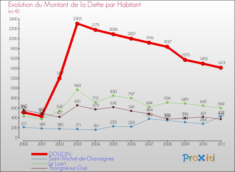Evolution de la dette par habitant pour la commune de DOLLON et les communes proches Comparaison de la dette par habitant pour DOLLON et les communes voisines
