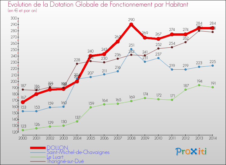 Evolution et montant de la dotation globale de fonctionnement par Habitant pour DOLLON et les communes proches de 2000 à 2014. Comparaison des dotations globales de fonctionnement par habitant pour DOLLON et les communes voisines de 2000 à 2014.