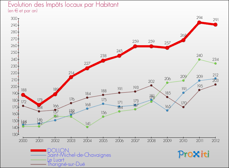 Evolution et montant des impôts locaux par Habitant pour DOLLON et les communes proches Comparaison des impôts locaux par habitant pour DOLLON et les communes voisines
