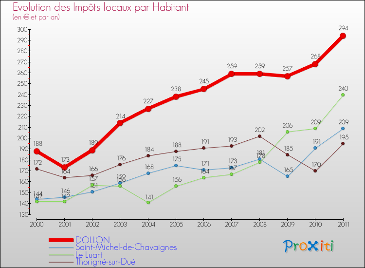 Evolution et montant des impôts locaux par Habitant pour DOLLON et les communes proches Comparaison des impôts locaux par habitant pour DOLLON et les communes voisines