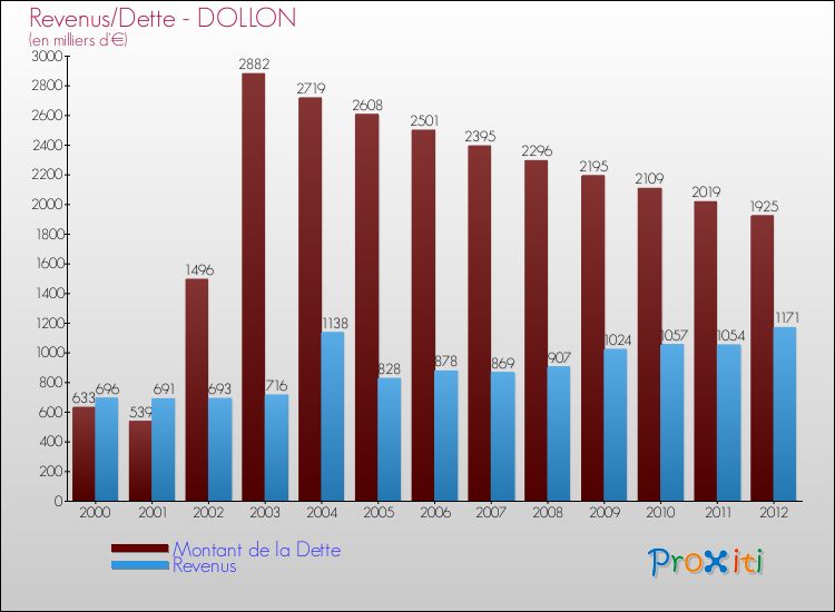 Evolution comparée de la dette et des revenus pour la commune de DOLLON de 2000 à 2012 Comparaison de la dette et des revenus pour DOLLON de 2000 à 2012