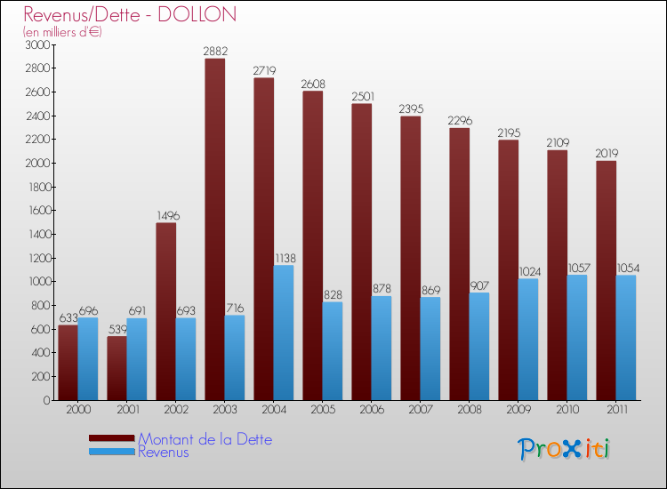 Evolution comparée de la dette et des revenus pour la commune de DOLLON de 2000 à 2011 Comparaison de la dette et des revenus pour DOLLON de 2000 à 2011