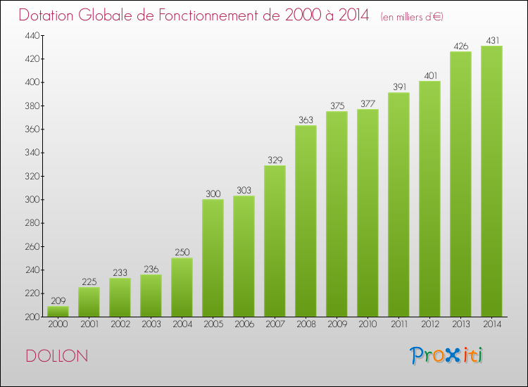 Evolution du montant de la Dotation Globale de Fonctionnement pour la commune de DOLLON de 2000 à 2014 Evolution du montant de la Dotation Globale de Fonctionnement pour DOLLON de 2000 à 2014