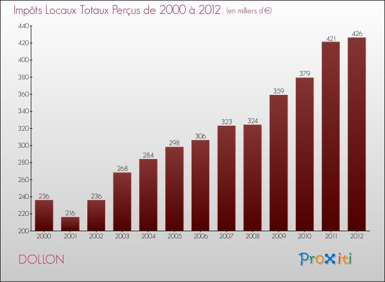 Evolution des Impôts Locaux pour la commune de DOLLON de 2000 à 2012 Evolution des Impôts Locaux pour DOLLON de 2000 à 2012