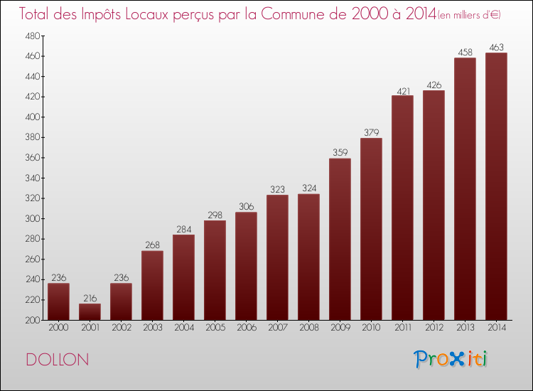 Evolution des Impôts Locaux pour la commune de DOLLON de 2000 à 2014 Evolution des Impôts Locaux pour DOLLON de 2000 à 2014