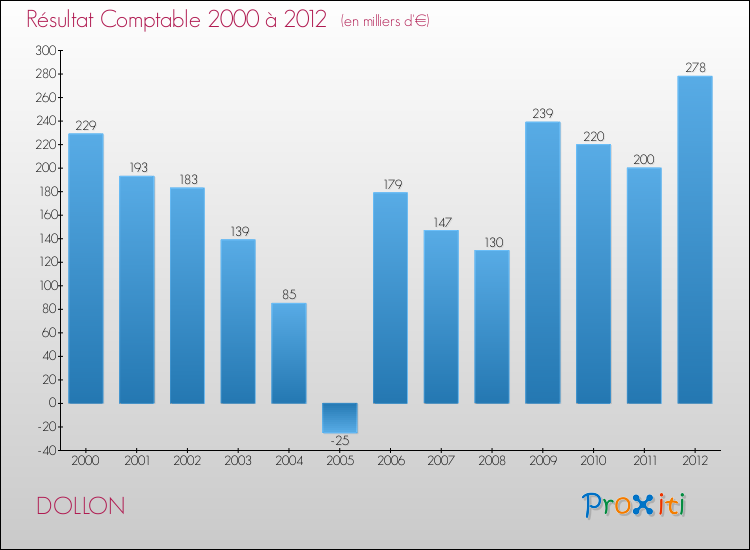 Evolution du résultat comptable pour la commune de DOLLON de 2000 à 2012 Evolution du résultat comptable pour DOLLON de 2000 à 2012