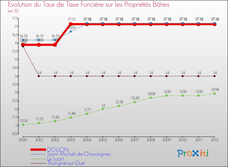 Evolution du taux de la taxe foncière sur le bati pour DOLLON et les communes proches de 2000 à 2012 Comparaison des taux de taxe foncière sur le bati pour DOLLON et les communes voisines de 2000 à 2012