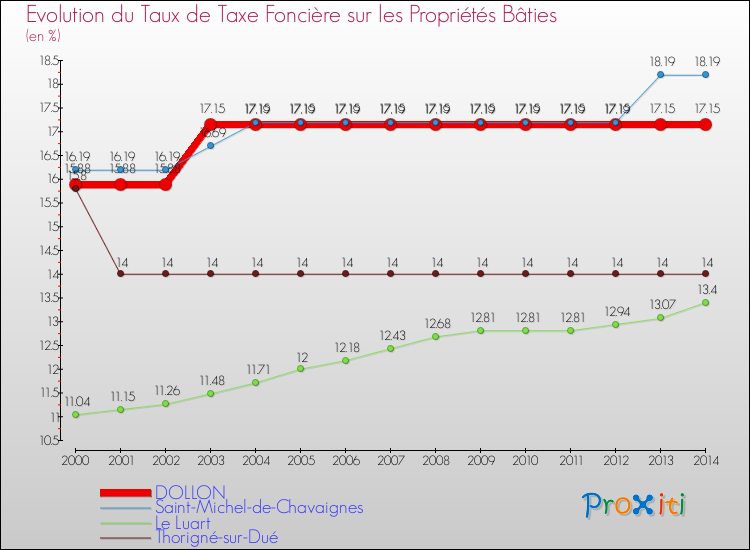 Evolution du taux de la taxe foncière sur le bati pour DOLLON et les communes proches de 2000 à 2014 Comparaison des taux de taxe foncière sur le bati pour DOLLON et les communes voisines de 2000 à 2014