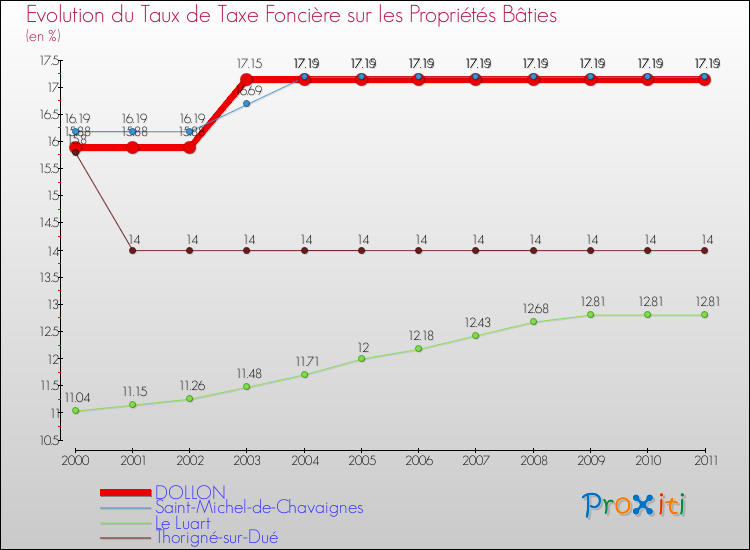 Evolution du taux de la taxe foncière sur le bati pour DOLLON et les communes proches Comparaison des taux de taxe foncière sur le bati pour DOLLON et les communes voisines