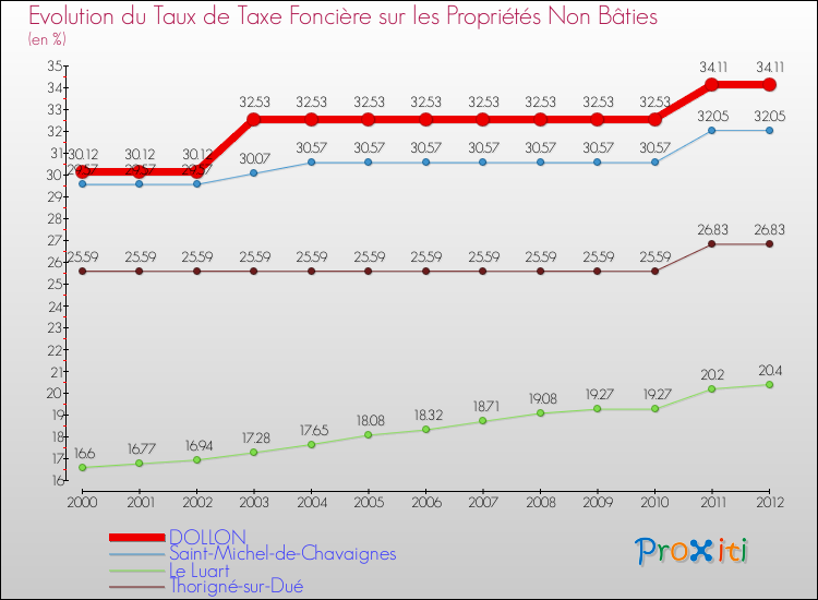 Evolution du taux de la taxe foncière sur les immeubles et terrains non batis pour DOLLON et les communes proches de 2000 à 2012 Comparaison des taux de la taxe foncière sur les immeubles et terrains non batis pour DOLLON et les communes voisines de 2000 à 2012
