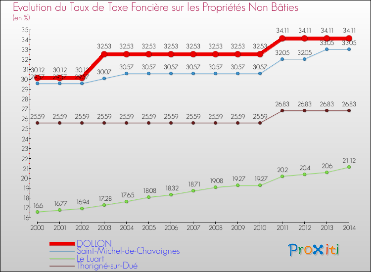 Evolution du taux de la taxe foncière sur les immeubles et terrains non batis pour DOLLON et les communes proches de 2000 à 2014 Comparaison des taux de la taxe foncière sur les immeubles et terrains non batis pour DOLLON et les communes voisines de 2000 à 2014