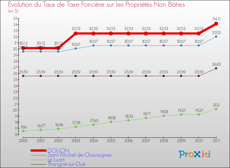Evolution du taux de la taxe foncière sur les immeubles et terrains non batis pour DOLLON et les communes proches Comparaison des taux de la taxe foncière sur les immeubles et terrains non batis pour DOLLON et les communes voisines