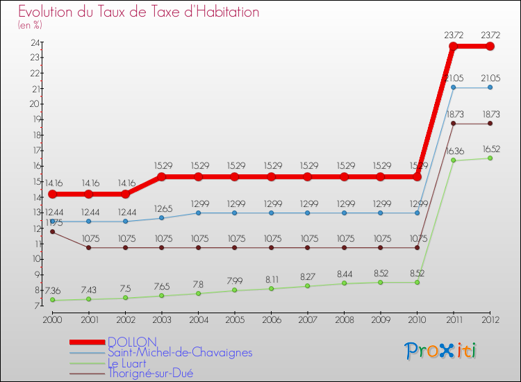Evolution du taux de la taxe d'habitation pour DOLLON et les communes proches Comparaison des taux de la taxe d'habitation pour DOLLON et les communes voisines
