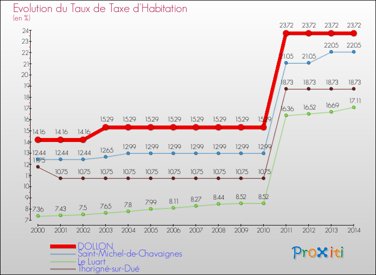 Evolution du taux de la taxe d'habitation pour DOLLON et les communes proches de 2000 à 2014 Comparaison des taux de la taxe d'habitation pour DOLLON et les communes voisines de 2000 à 2014