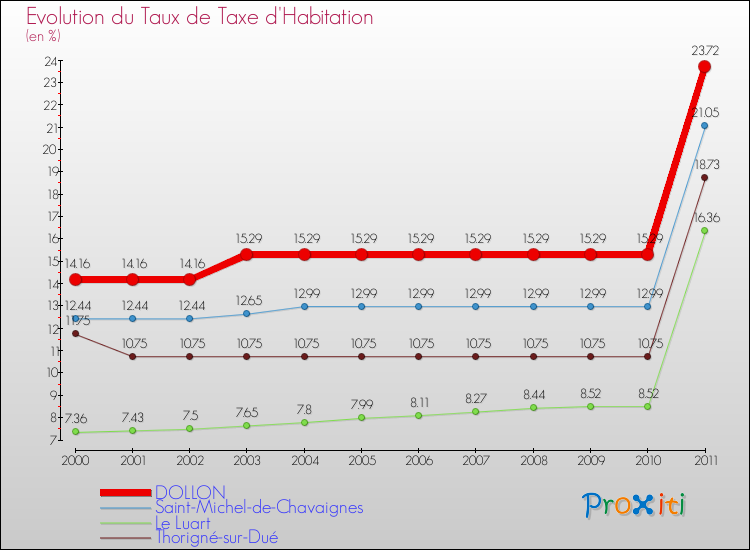 Evolution du taux de la taxe d'habitation pour DOLLON et les communes proches Comparaison des taux de la taxe d'habitation pour DOLLON et les communes voisines