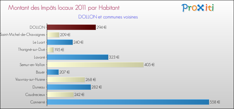 Montant des impôts locaux par Habitant pour DOLLON et les communes proches Comparaison des impôts locaux par habitant pour DOLLON et les communes voisines