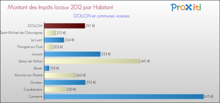 Montant des impôts locaux par Habitant pour DOLLON et les communes proches Comparaison des impôts locaux par habitant pour DOLLON et les communes voisines