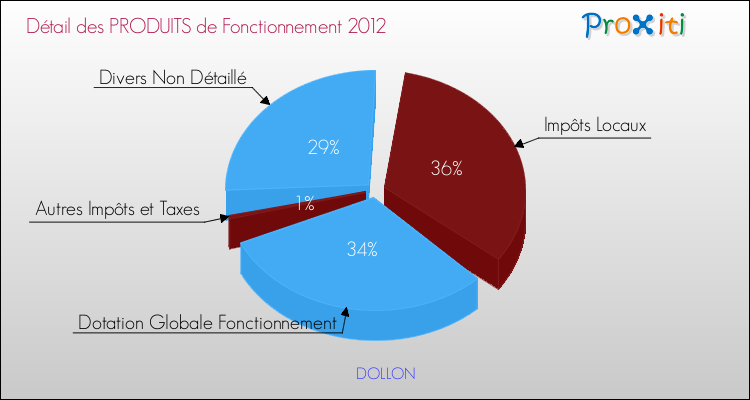 Décomposition du Budget de Fonctionnement 2012 de la commune de DOLLON Budget de Fonctionnement 2012 pour la commune de DOLLON